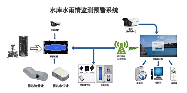 1735527166131604.jpg 水庫水雨情監(jiān)測預(yù)警系統(tǒng):雨量計+流量計+水位計.jpg
